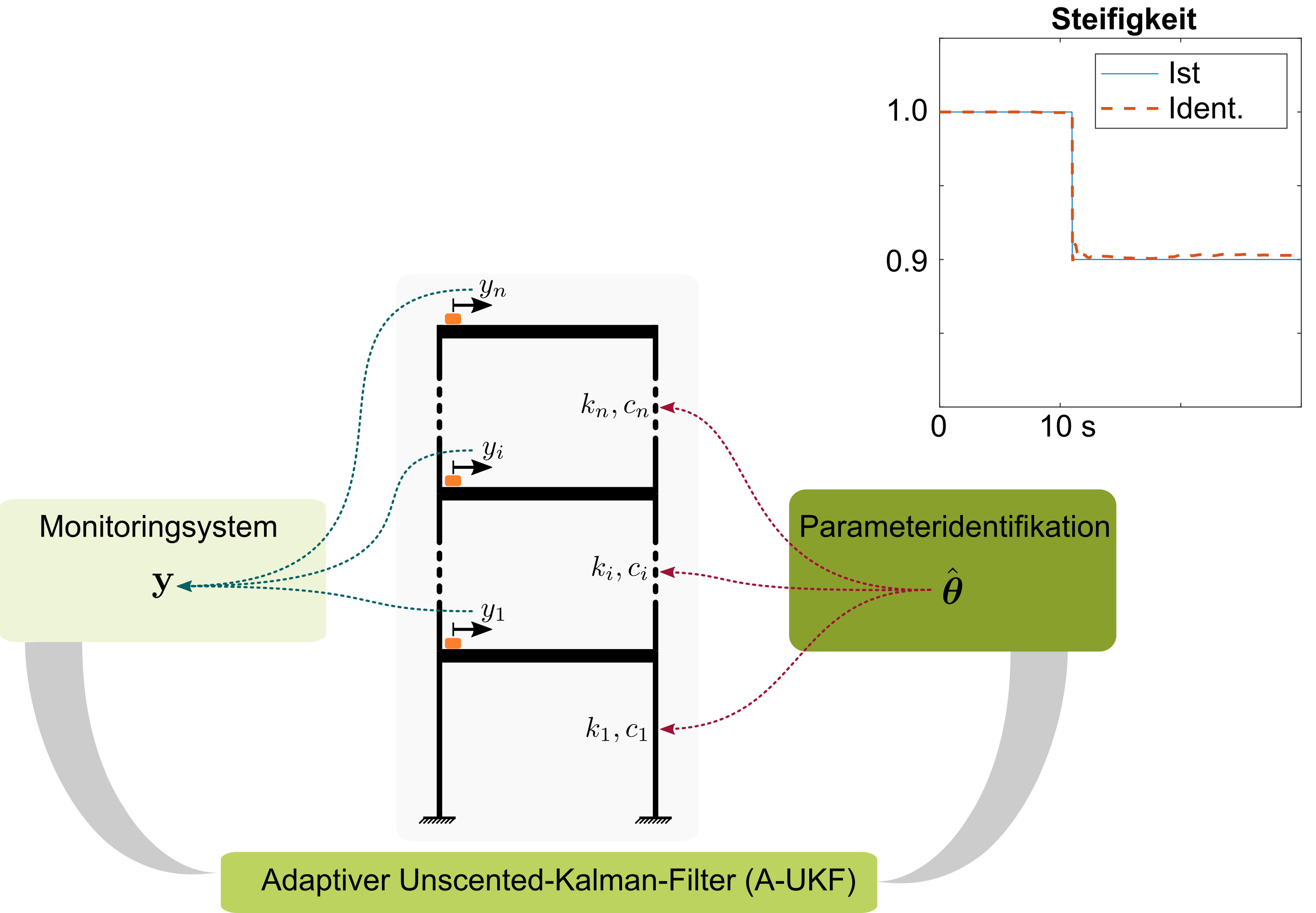 Darstellung eines Bauwerks mit einem Monitoringsystem, das horizontale Etagenschwingungen mit Sensoren überwacht. Rechts oben wird eine plötzliche Steifigkeitsänderung gezeigt, die durch einen adaptiven Unscented-Kalman-Filter erfasst wurde.