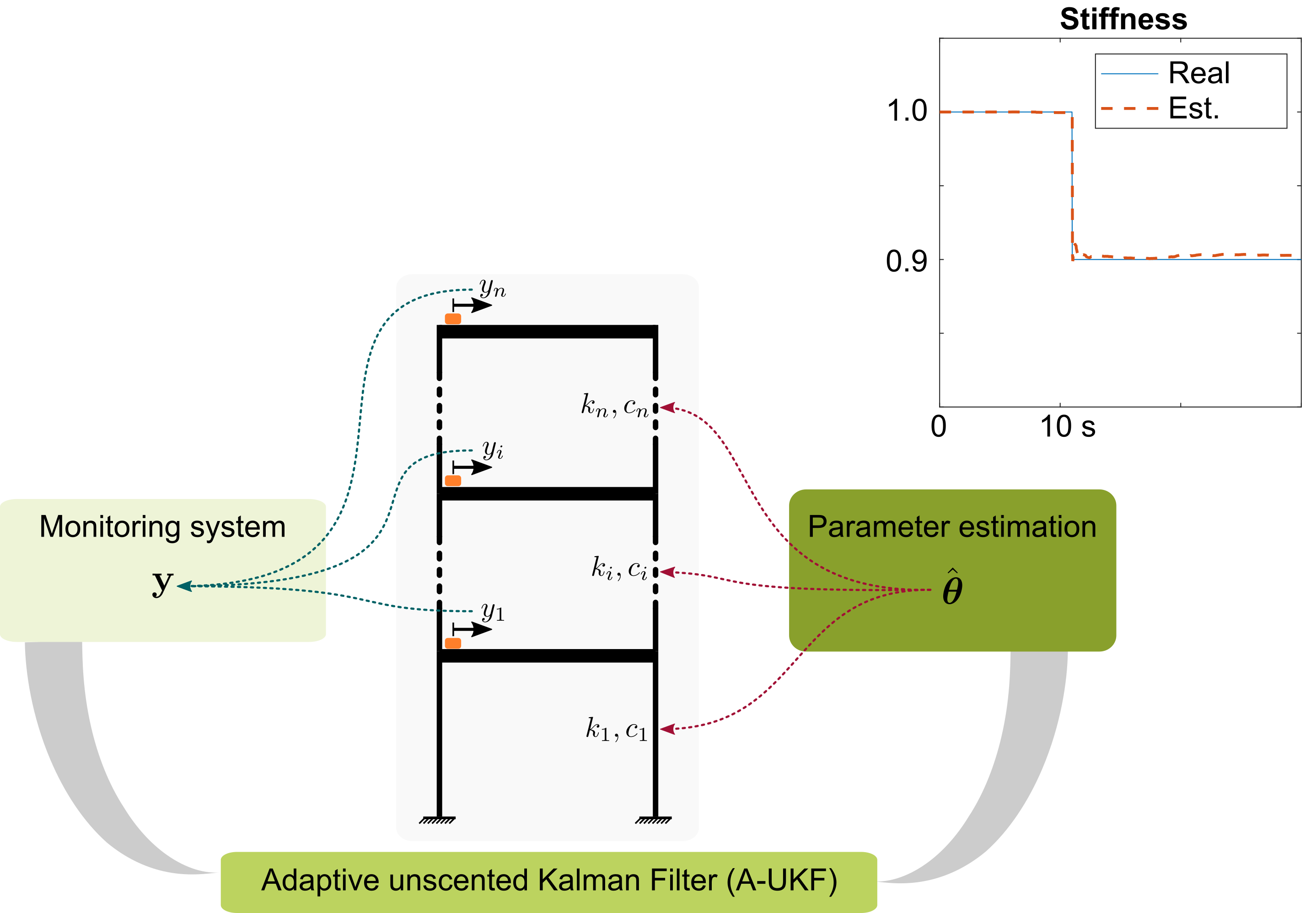 Illustration of a structure equipped with a monitoring system that tracks horizontal floor vibrations using sensors. In the top right corner, a sudden change in stiffness is shown, which was detected by an adaptive Unscented Kalman Filter.