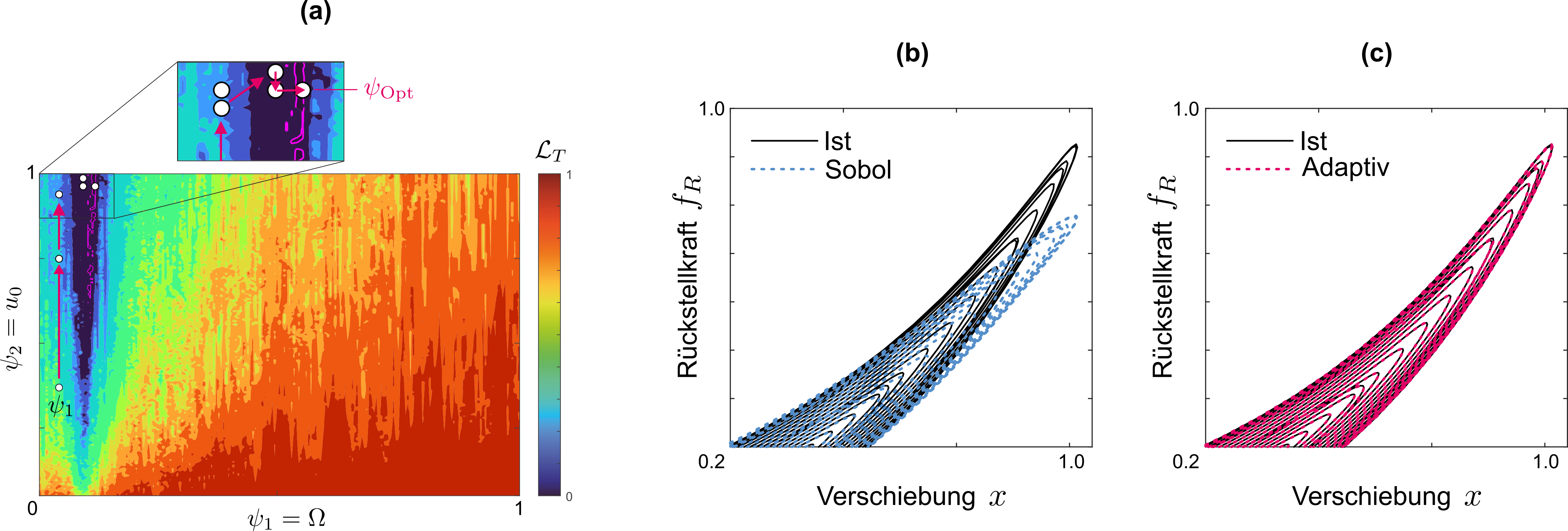 (a) Genauigkeit des datengetriebenen Modells eines nichtlinearen Einmassenschwingers nach dem Training mit Daten, die unter unterschiedlichen experimentellen Bedingungen ermittelt wurden. Die entwickelte aktive Lernmethode identifiziert die für das Modell optimalen experimentellen Bedingungen anhand weniger Datenerhebungen. (b) Modellergebnis nach der Datenerhebung mit der Sobol-Methode. (c) Ein besseres Modellergebnis wird mit der entwickelten Methode erreicht.