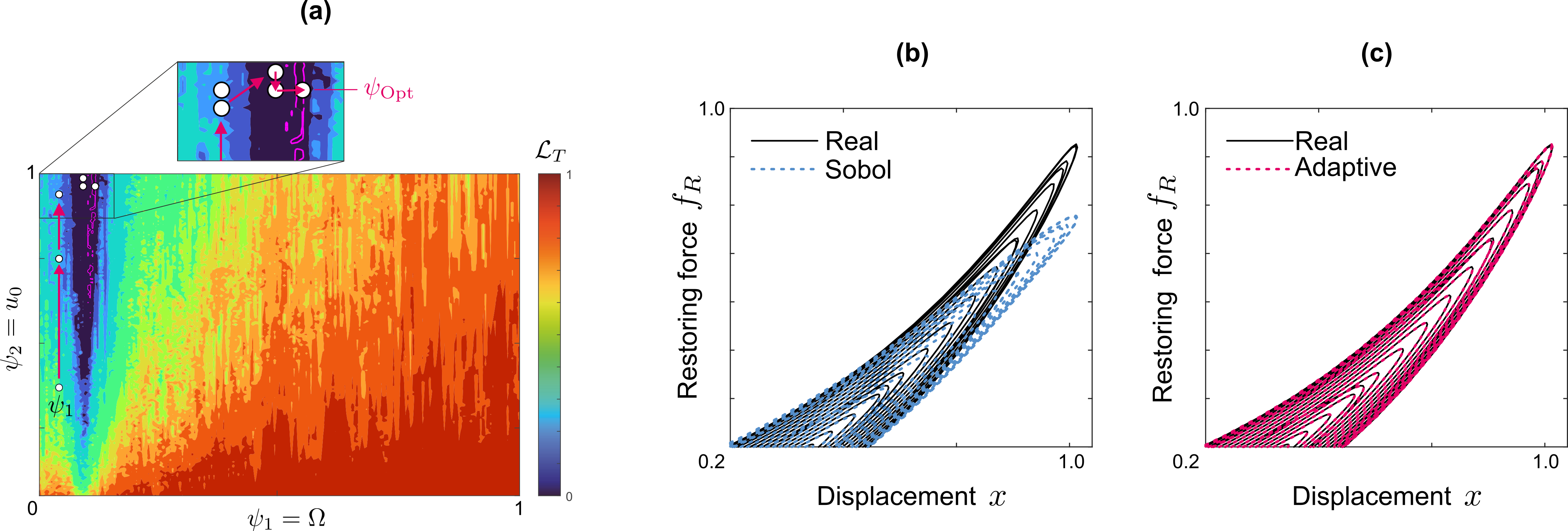 (a) Accuracy of the data-driven model of a nonlinear single-degree-of-freedom oscillator after training with data obtained under various experimental conditions. The developed active learning method identifies the optimal experimental conditions for the model using a minimal number of data collections. (b) Model result after data collection using the Sobol method. (c) A better model result is achieved with the developed method.