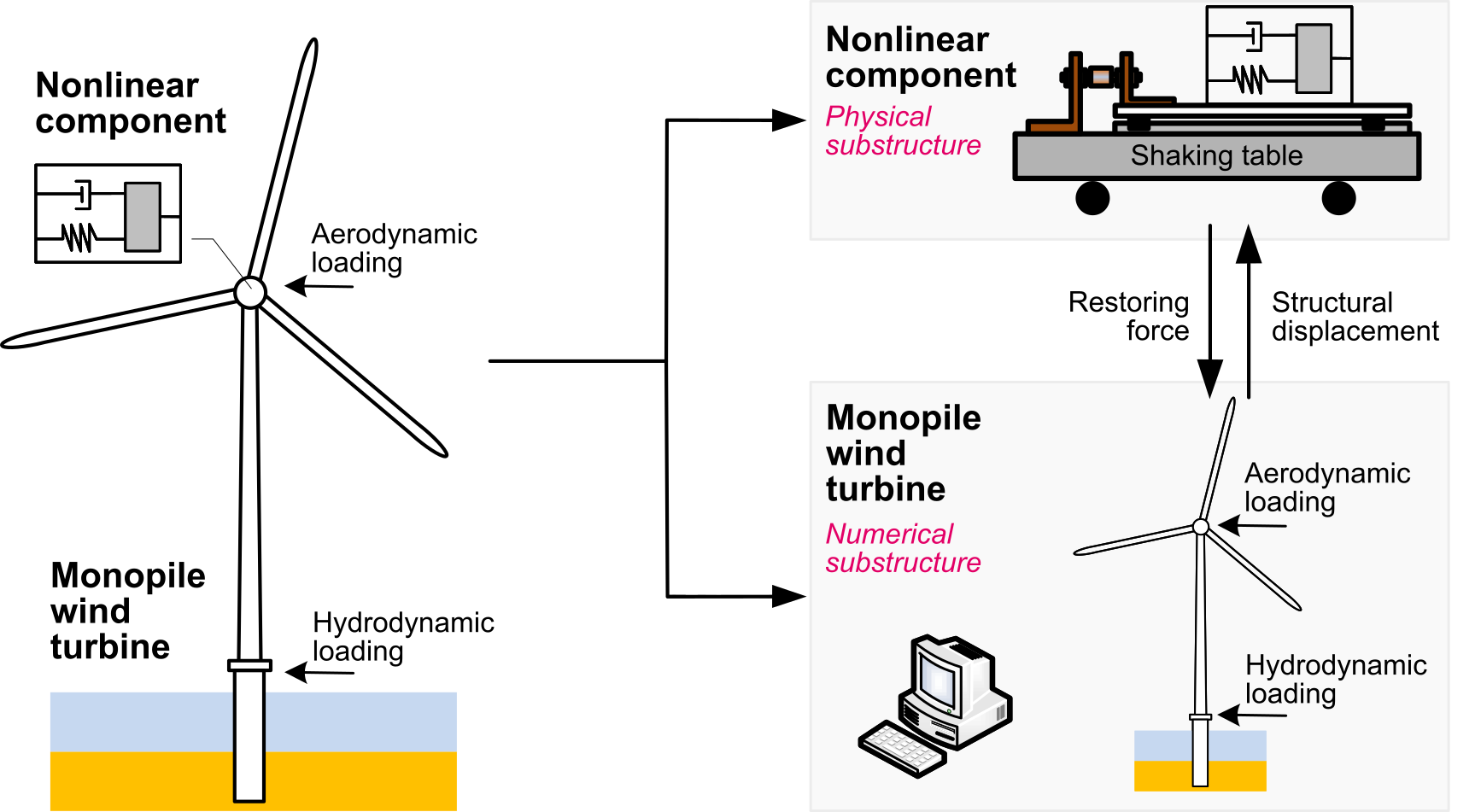 Real-time hybrid simulation of an offshore wind turbine. While a component of the structure (e.g., a damping system) is tested on a shaking table, the rest of the structure is numerically simulated in real-time on a computer.