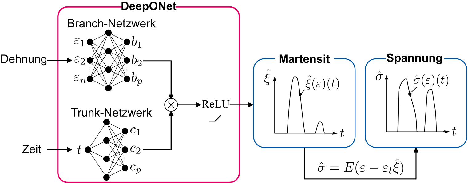 Architektur eines Deep-Operator-Netzes zur Ermittlung des Martensitgehalts sowie der Spannungsverläufe einer Formgedächtnislegierung in Abhängigkeit von Dehnung und Zeit.
