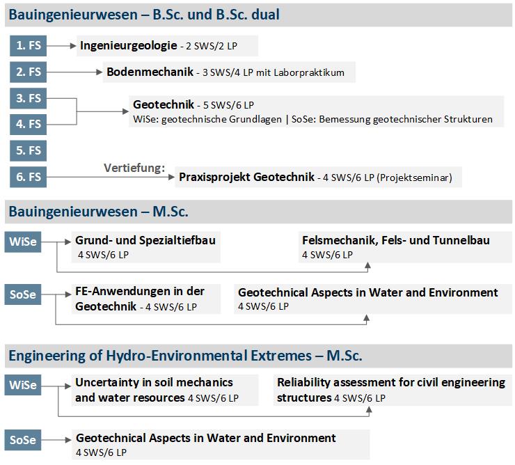 Übersicht Lehre