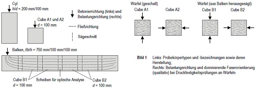 Compressive strength classes and performance classes of ultra-high