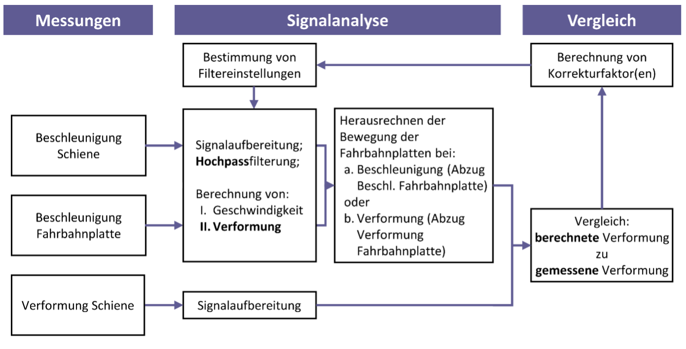 Vorgehensweise